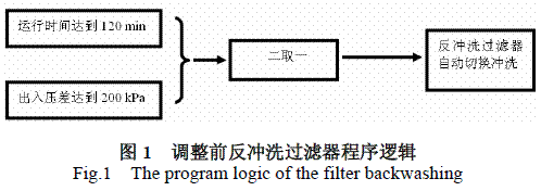 反沖洗過濾器